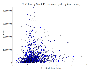 Most CEO Pay-to-Stock-Performance