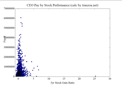 All CEO Pay-to-Stock-Performance