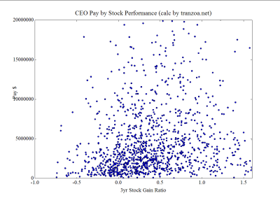 Normal CEO Pay-to-Stock-Performance