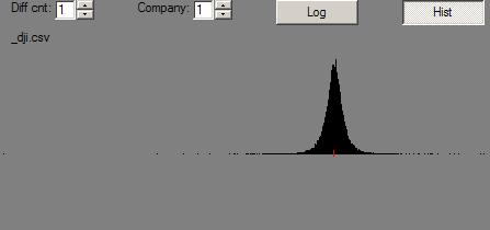 Dow Jones Changes Histogram