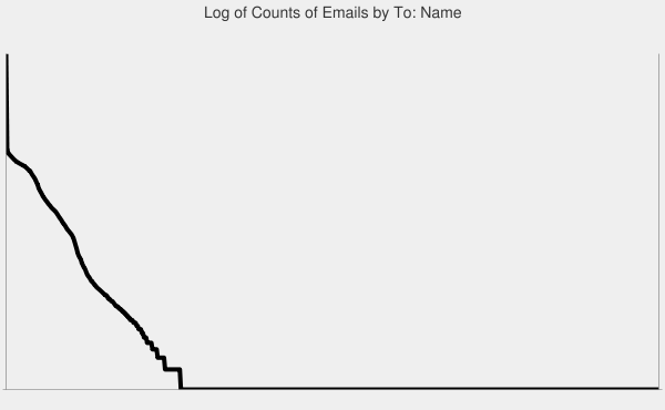 Log graph of email counts by To: name