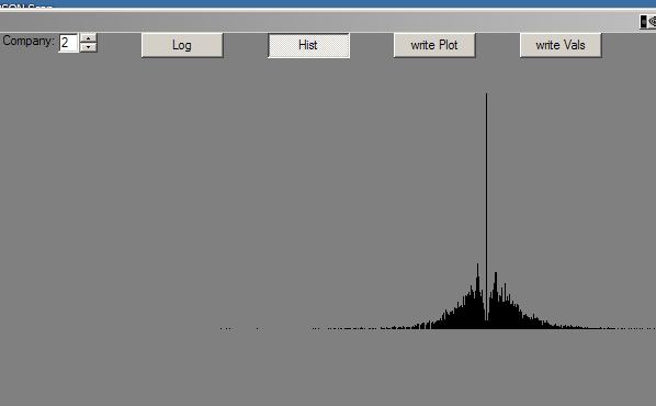 Histogram of relative changes to MMM daily closing price over many years