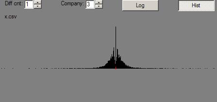 MMM Minus Dow Jones Changes Histogram