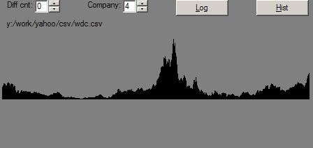 WDC daily price profile