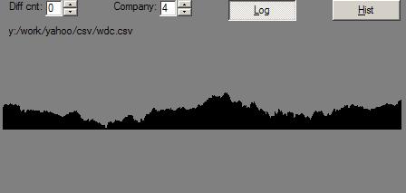 WDC daily price profile