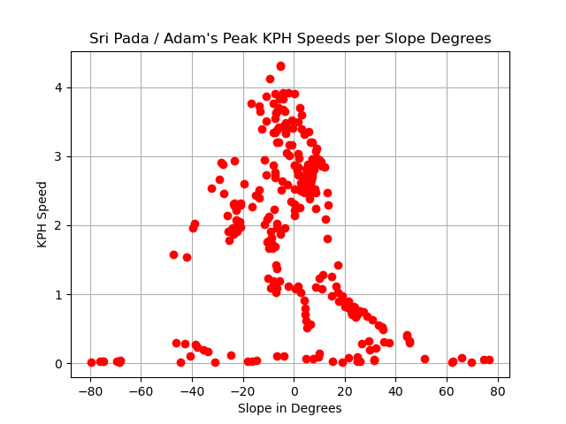 Sri Pada speeds by slope.