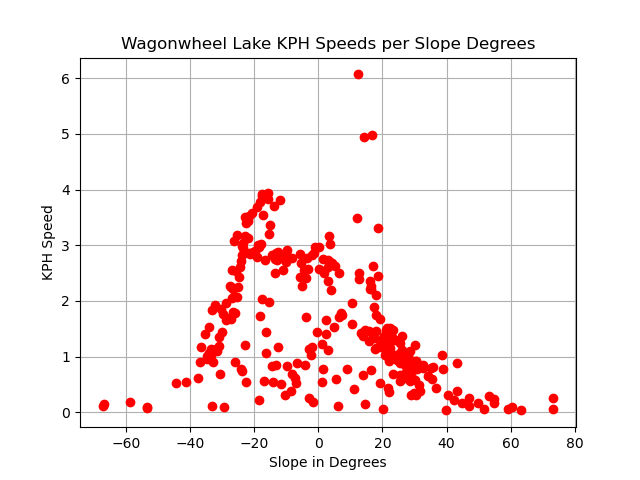 Wagonwheel Lake speeds by slope.