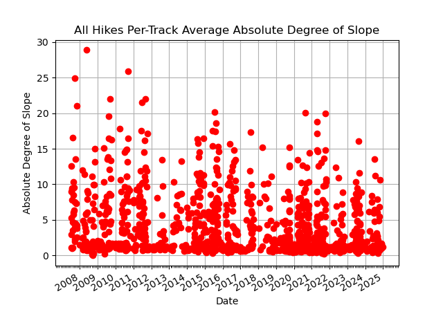 All hike speeds by track.