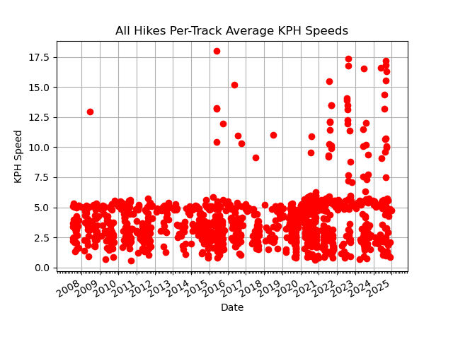 All hike slopes by track.