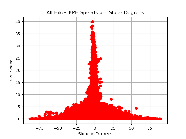 All hike speeds by slope.