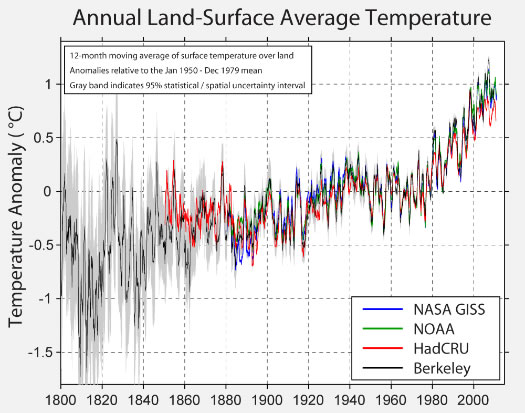 land temperature graph